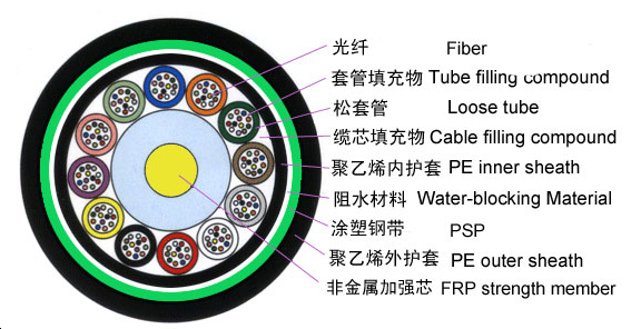 Structure of Fiber Optic Cable